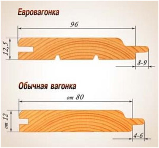 Вагонка в интерьере: особенности монтажа своими руками